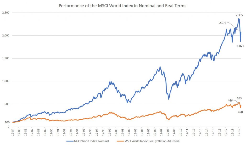 Comparison Between the Nominal and Real Returns of the MSCI World Index