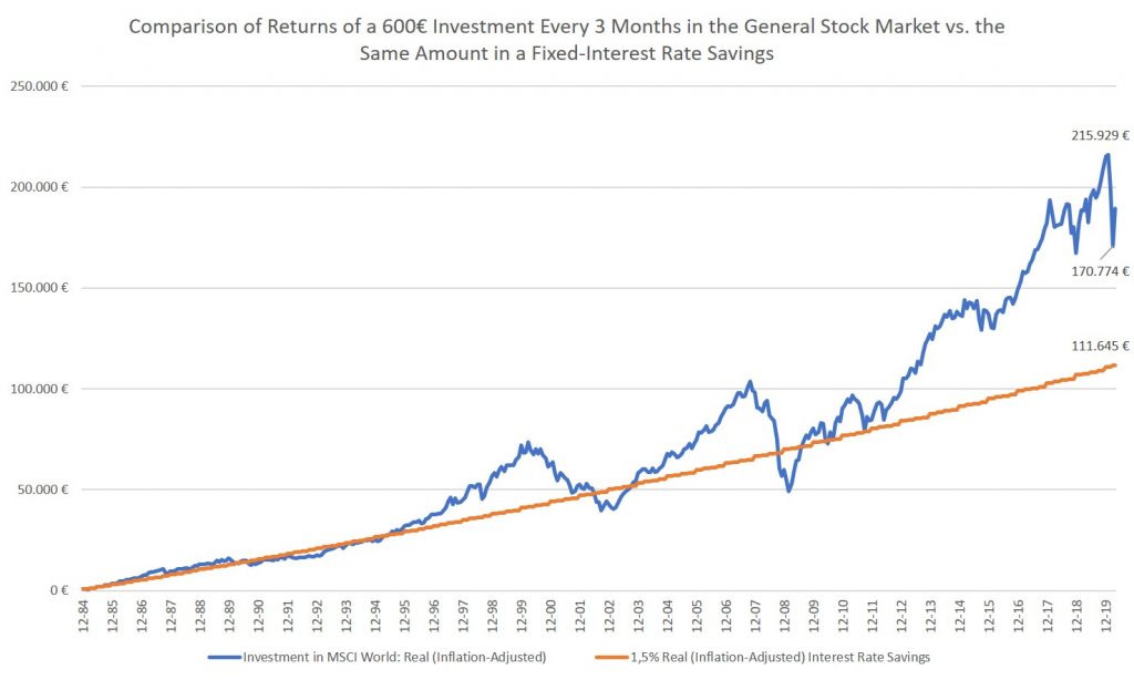 Comparison of Returns of a 600€ Investment Every 3 Months in the General Stock Market vs. the Same Amount in a Fixed-Interest Rate Savings
