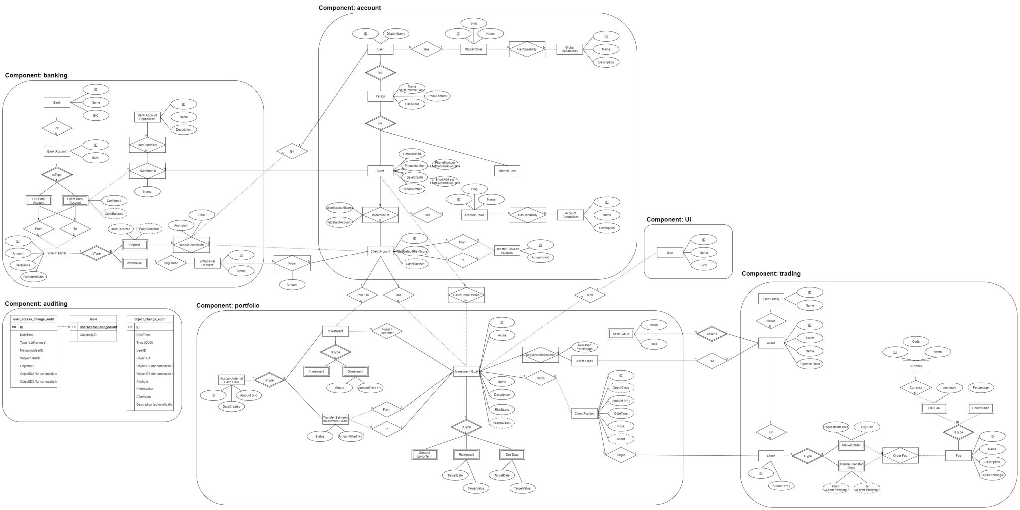 Erd tree map